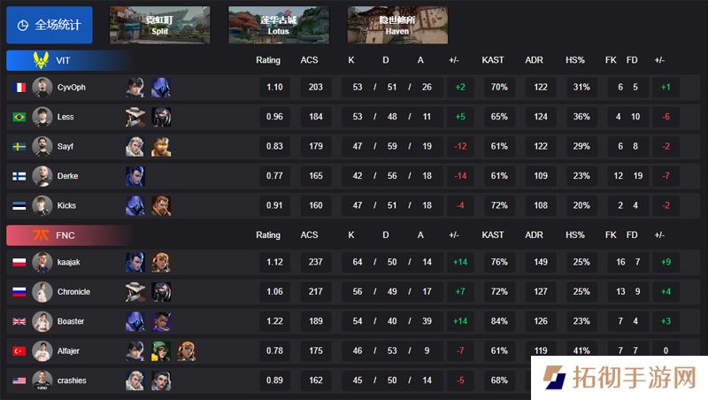 【VCT EMEA 第一赛段】FNC 2-1 VIT，小组赛Alpha