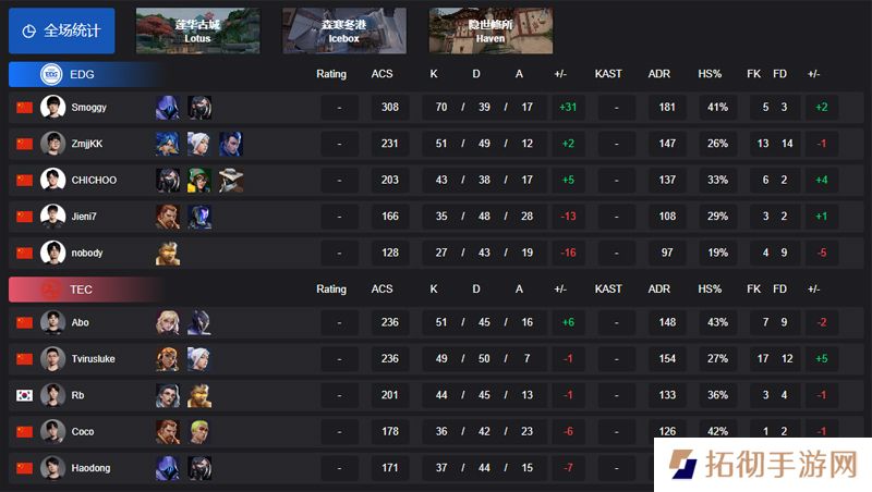 【VCT CN 第一赛段】EDG 2-1 TEC，小组赛Alpha