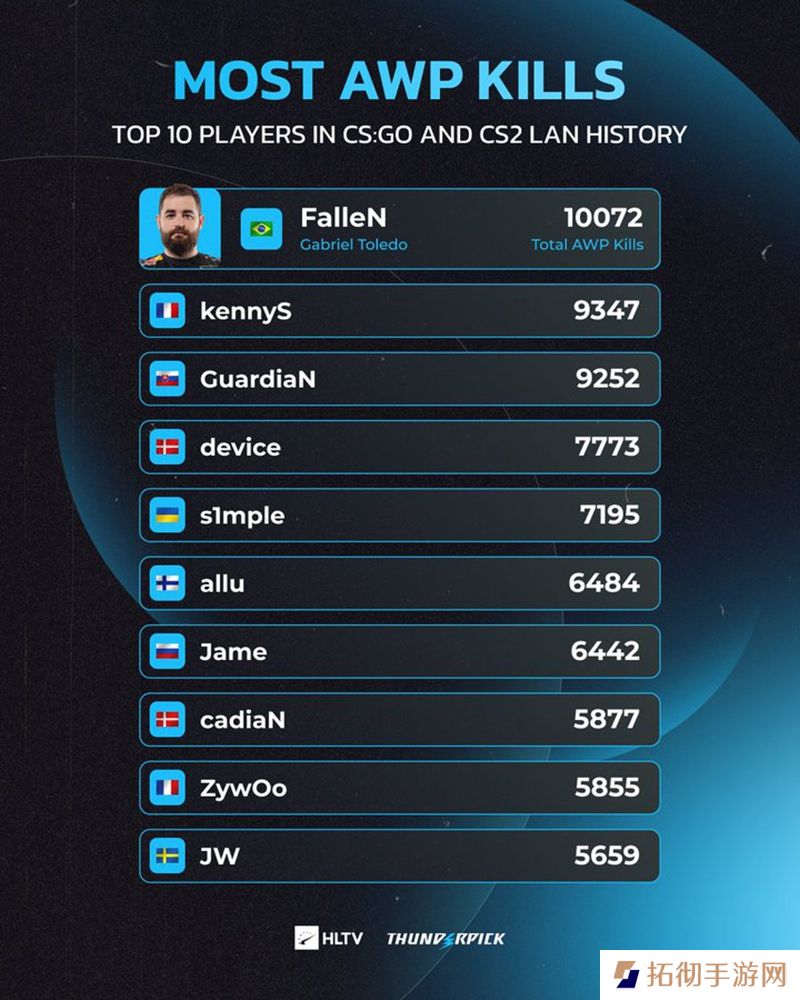 FalleN线下赛AWP击杀已达10000+
