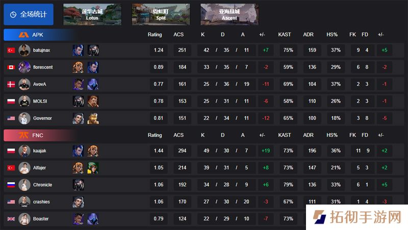 【VCT EMEA 第一赛段】APK 0-2 FNC，小组赛Alpha