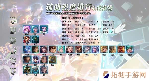 全英雄热度排行，多名英雄实现数据翻倍，狂铁张飞崛起