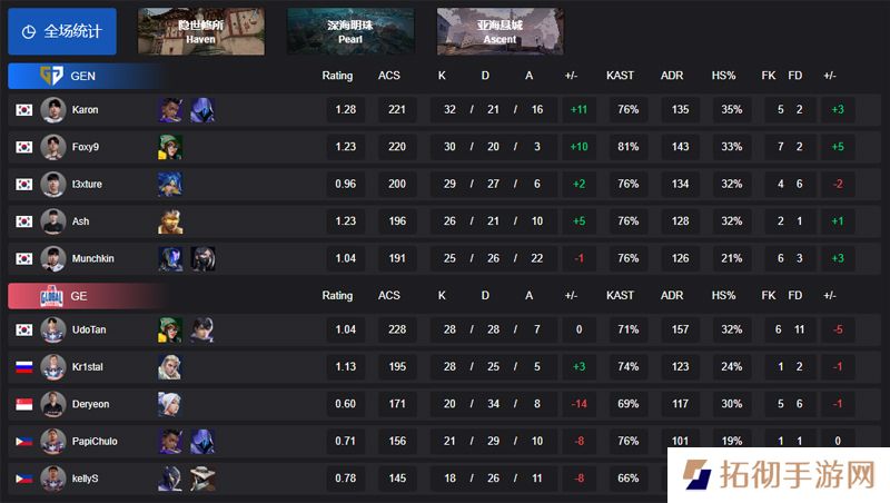 【VCT 太平洋 第一赛段】GEN 2-0 GE，小组赛Alpha