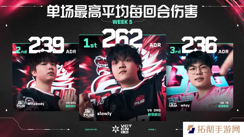 单场最高每回合平均伤害 // VCT CN 第一赛段 第五周数据排名