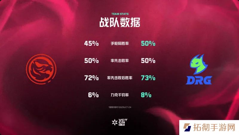 赛前数据：TEC与DRG多项数据接近，DRG手枪局成功率上占优势