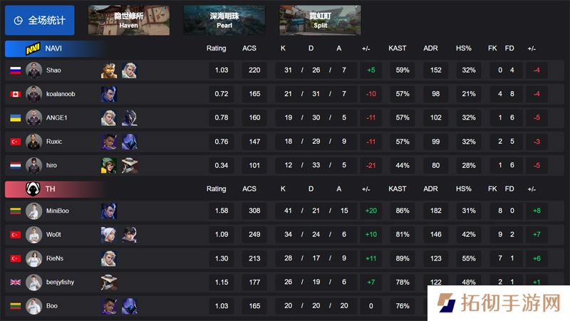 【VCT EMEA 第一赛段】NAVI 0-2 TH，小组赛Alpha