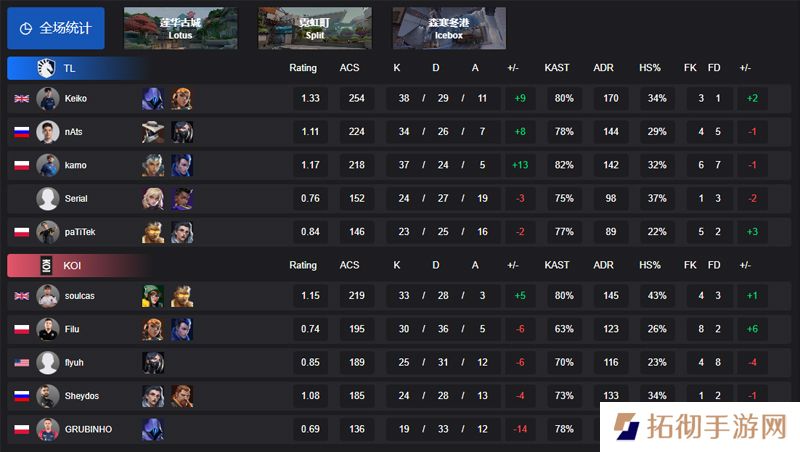 【VCT EMEA 第一赛段】TL 2-0 KOI，小组赛Omega