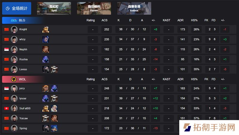 【VCT CN 第一赛段】BLG 0-2 WOL，胜者组半决赛