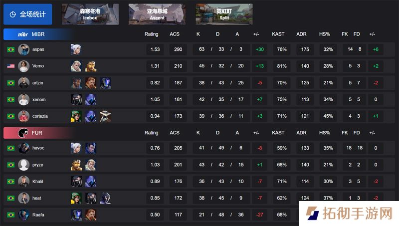 【VCT 美洲 第一赛段】MIBR 2-1 FUR，小组赛Omega