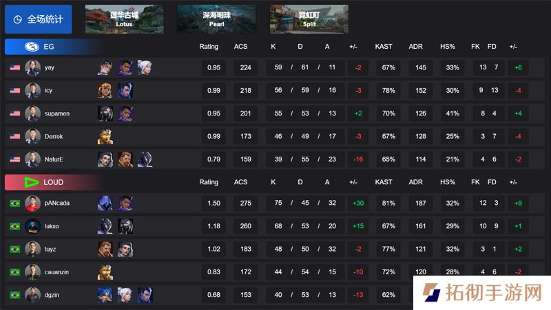 【VCT 美洲 第一赛段】EG 2-1 LOUD，小组赛Alpha
