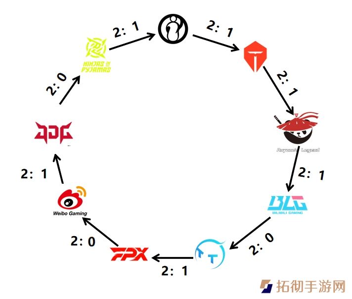 真•陀螺赛区！iG、TES、AL等LPL九支队伍形成胜负闭环