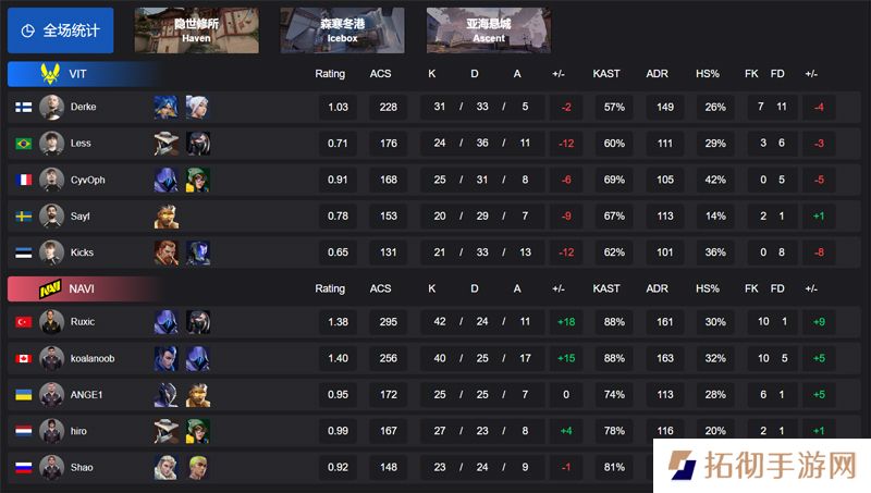 【VCT EMEA 第一赛段】VIT 0-2 NAVI，小组赛Alpha
